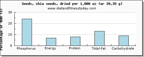 phosphorus and nutritional content in chia seeds